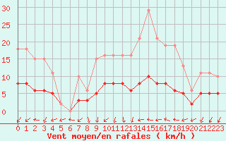 Courbe de la force du vent pour Tour-en-Sologne (41)