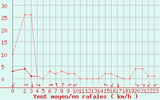 Courbe de la force du vent pour Potes / Torre del Infantado (Esp)