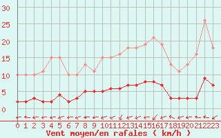 Courbe de la force du vent pour Saint-Philbert-de-Grand-Lieu (44)