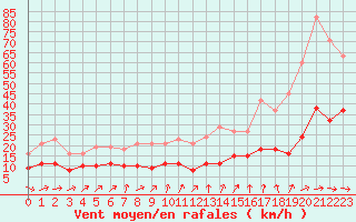 Courbe de la force du vent pour Combs-la-Ville (77)