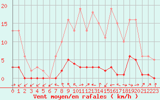 Courbe de la force du vent pour Sermange-Erzange (57)