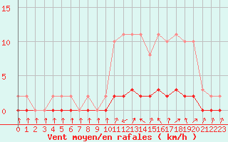 Courbe de la force du vent pour Kernascleden (56)