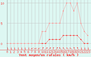 Courbe de la force du vent pour Sisteron (04)