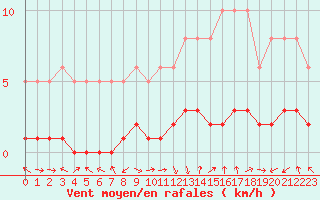 Courbe de la force du vent pour Saint-Laurent-du-Pont (38)