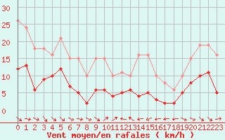 Courbe de la force du vent pour Le Luc (83)