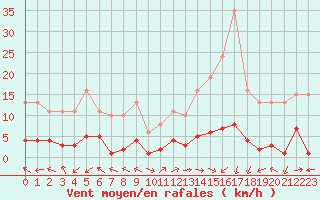 Courbe de la force du vent pour Eygliers (05)