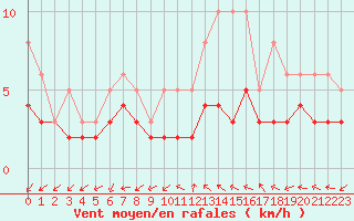 Courbe de la force du vent pour Izegem (Be)