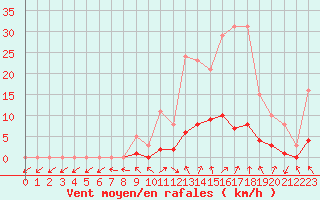 Courbe de la force du vent pour Isle-sur-la-Sorgue (84)