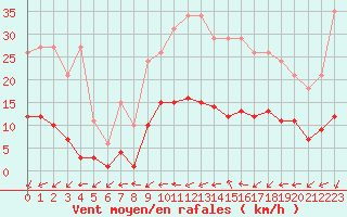 Courbe de la force du vent pour Ancey (21)