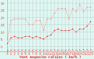 Courbe de la force du vent pour Sorcy-Bauthmont (08)