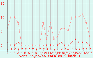 Courbe de la force du vent pour Pinsot (38)