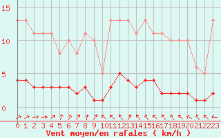 Courbe de la force du vent pour Connerr (72)