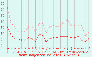 Courbe de la force du vent pour Mazres Le Massuet (09)