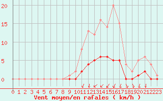 Courbe de la force du vent pour Auffargis (78)