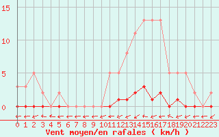 Courbe de la force du vent pour Boulaide (Lux)