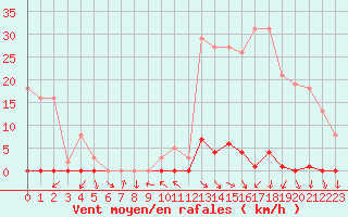 Courbe de la force du vent pour La Beaume (05)