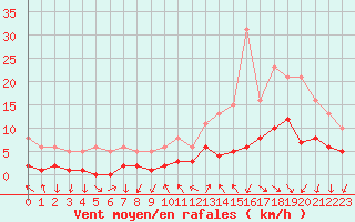 Courbe de la force du vent pour La Beaume (05)