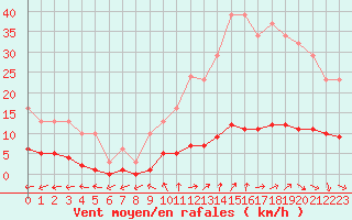 Courbe de la force du vent pour Courcouronnes (91)