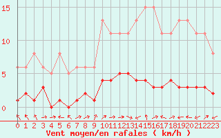 Courbe de la force du vent pour Herbault (41)