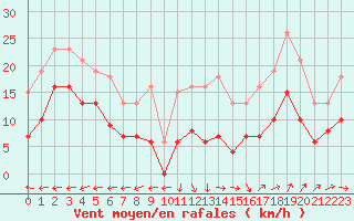 Courbe de la force du vent pour Castres-Nord (81)
