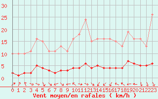 Courbe de la force du vent pour Sermange-Erzange (57)