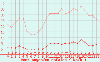 Courbe de la force du vent pour Hd-Bazouges (35)