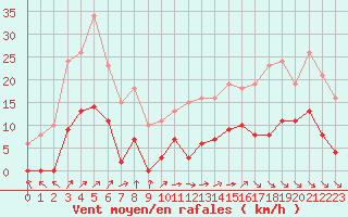 Courbe de la force du vent pour Treize-Vents (85)