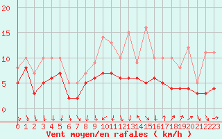 Courbe de la force du vent pour Recoules de Fumas (48)