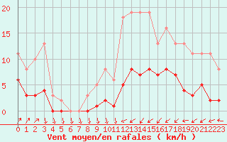 Courbe de la force du vent pour Hestrud (59)