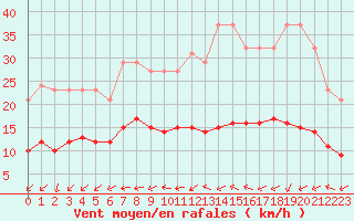 Courbe de la force du vent pour Pouzauges (85)