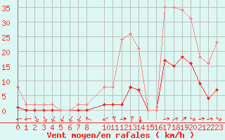 Courbe de la force du vent pour Le Luc (83)