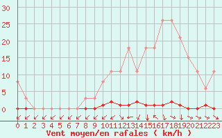 Courbe de la force du vent pour Sainte-Genevive-des-Bois (91)