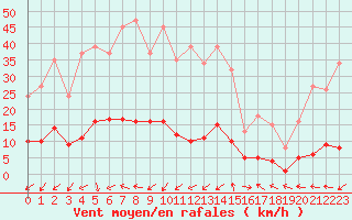 Courbe de la force du vent pour Champagne-sur-Seine (77)