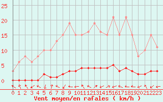 Courbe de la force du vent pour Bouligny (55)