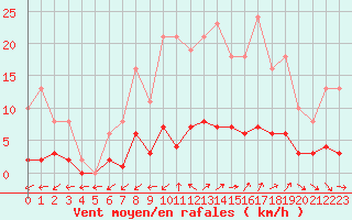 Courbe de la force du vent pour Cabris (13)