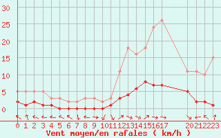 Courbe de la force du vent pour Saint-Paul-lez-Durance (13)