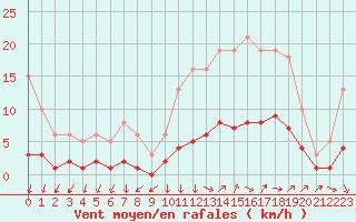 Courbe de la force du vent pour Renwez (08)