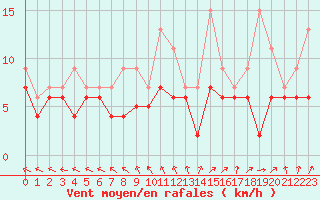 Courbe de la force du vent pour Dax (40)