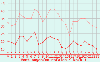 Courbe de la force du vent pour Lanvoc (29)