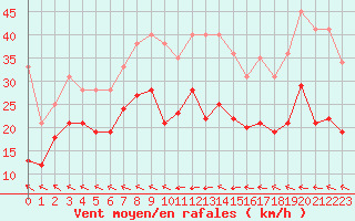 Courbe de la force du vent pour Cap Corse (2B)