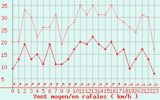 Courbe de la force du vent pour Luxeuil (70)