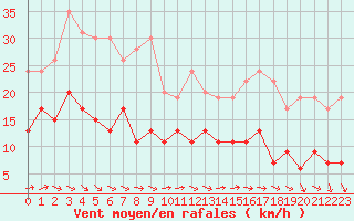 Courbe de la force du vent pour Cap Ferret (33)