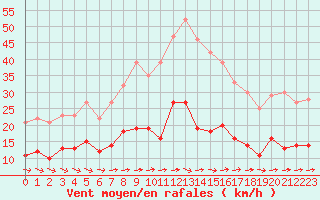 Courbe de la force du vent pour Toulon (83)