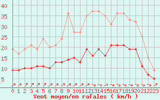 Courbe de la force du vent pour Mont-de-Marsan (40)