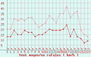 Courbe de la force du vent pour Agen (47)