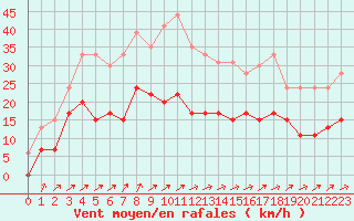 Courbe de la force du vent pour Luxeuil (70)