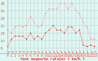 Courbe de la force du vent pour Evreux (27)