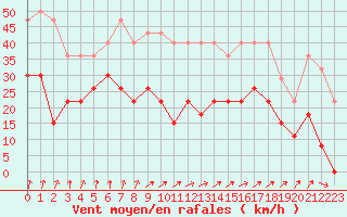 Courbe de la force du vent pour Calvi (2B)