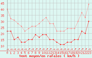 Courbe de la force du vent pour Boulogne (62)