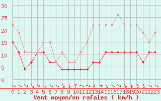 Courbe de la force du vent pour Troyes (10)